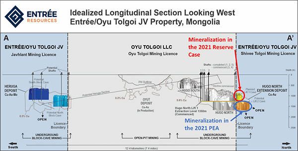 Figure 2 - Cross Section Through the Oyu Tolgoi Trend of Porphyry Deposits